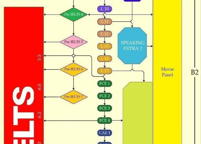 ترتیب کلاس های زبان انگلیسی از آغاز تا پایان